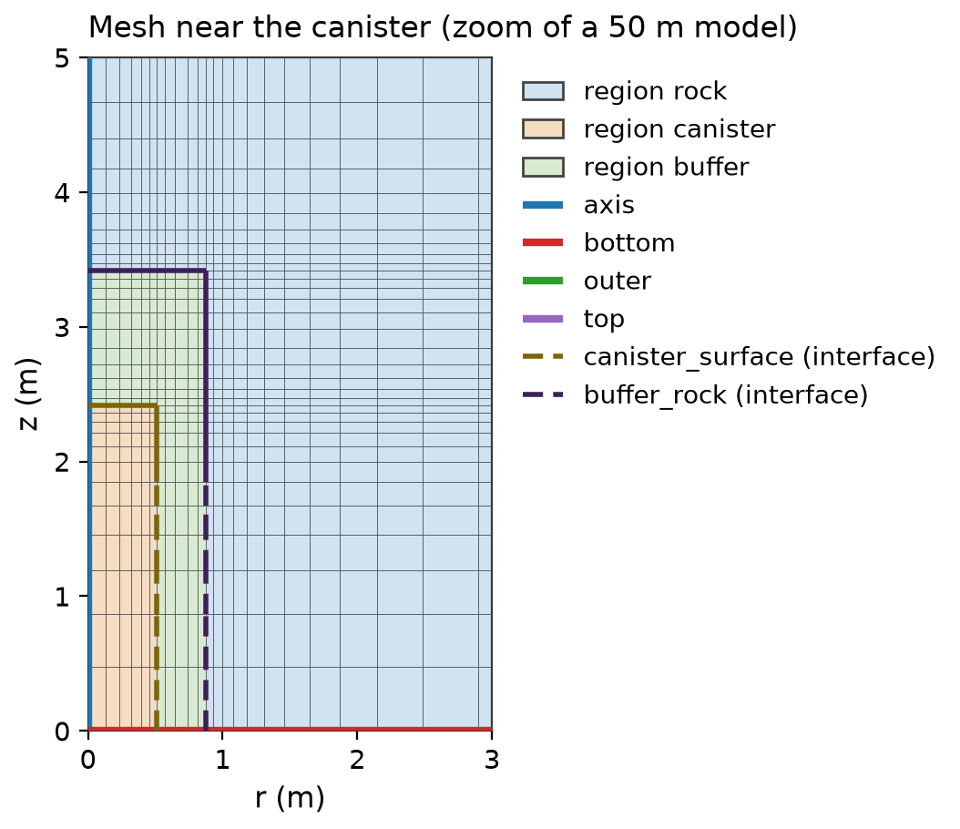 Axisymmetric mesh of a canister in a bentonite-filled deposition hole in rock, refined at the hole wall